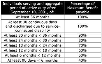 Post 911 Gi Bill Pay Chart