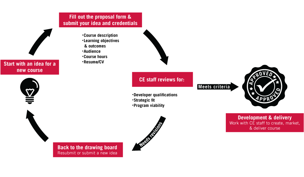 Chart showing how to share your expertise